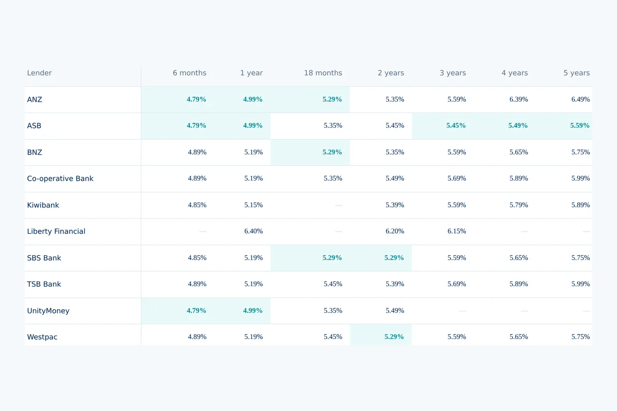 Today's Best Rates: each lender's lowest published rate by fixed term