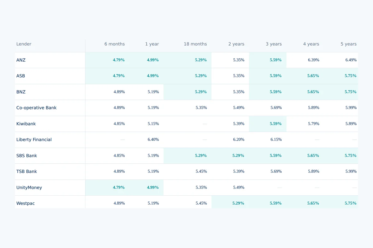 Today's Best Rates: each lender's lowest published rate by fixed term