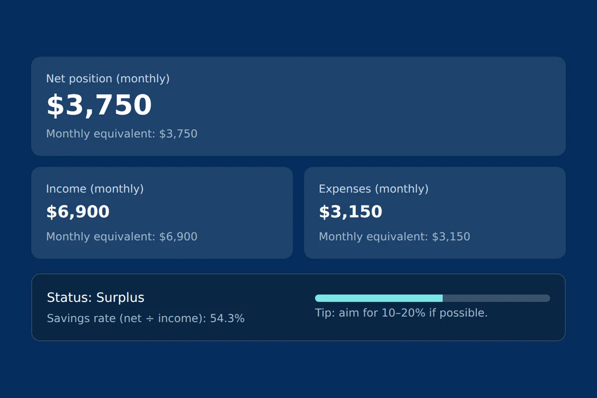 Money Left Over showing $3,750