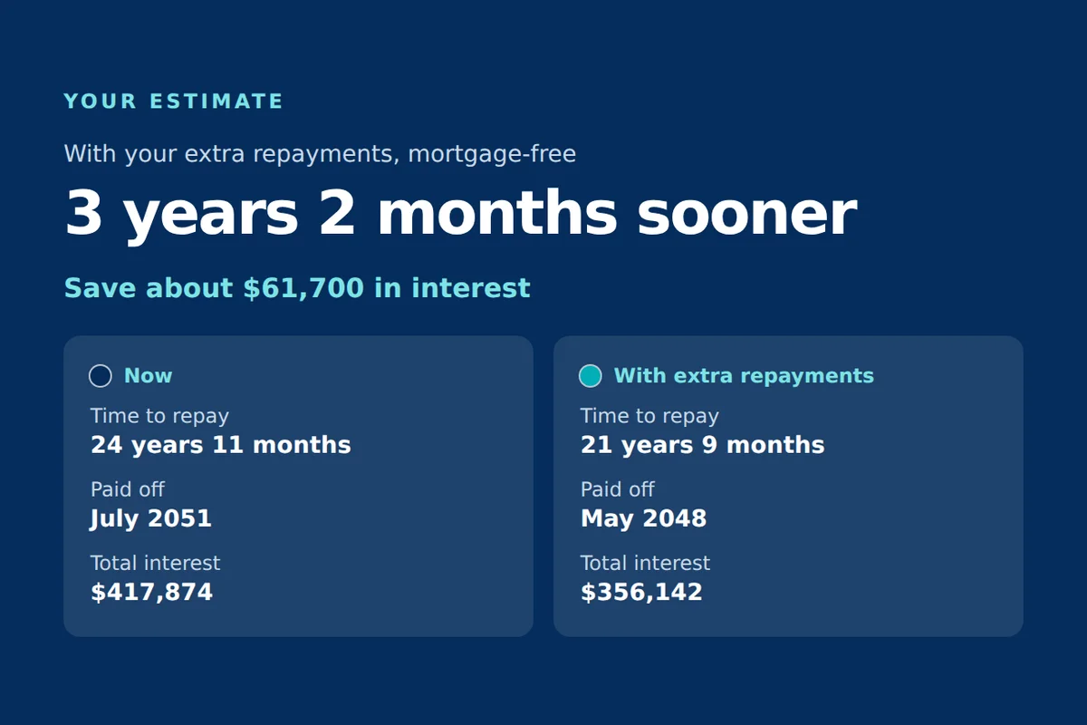 Mortgage-Free Date showing 3 years 2 months sooner