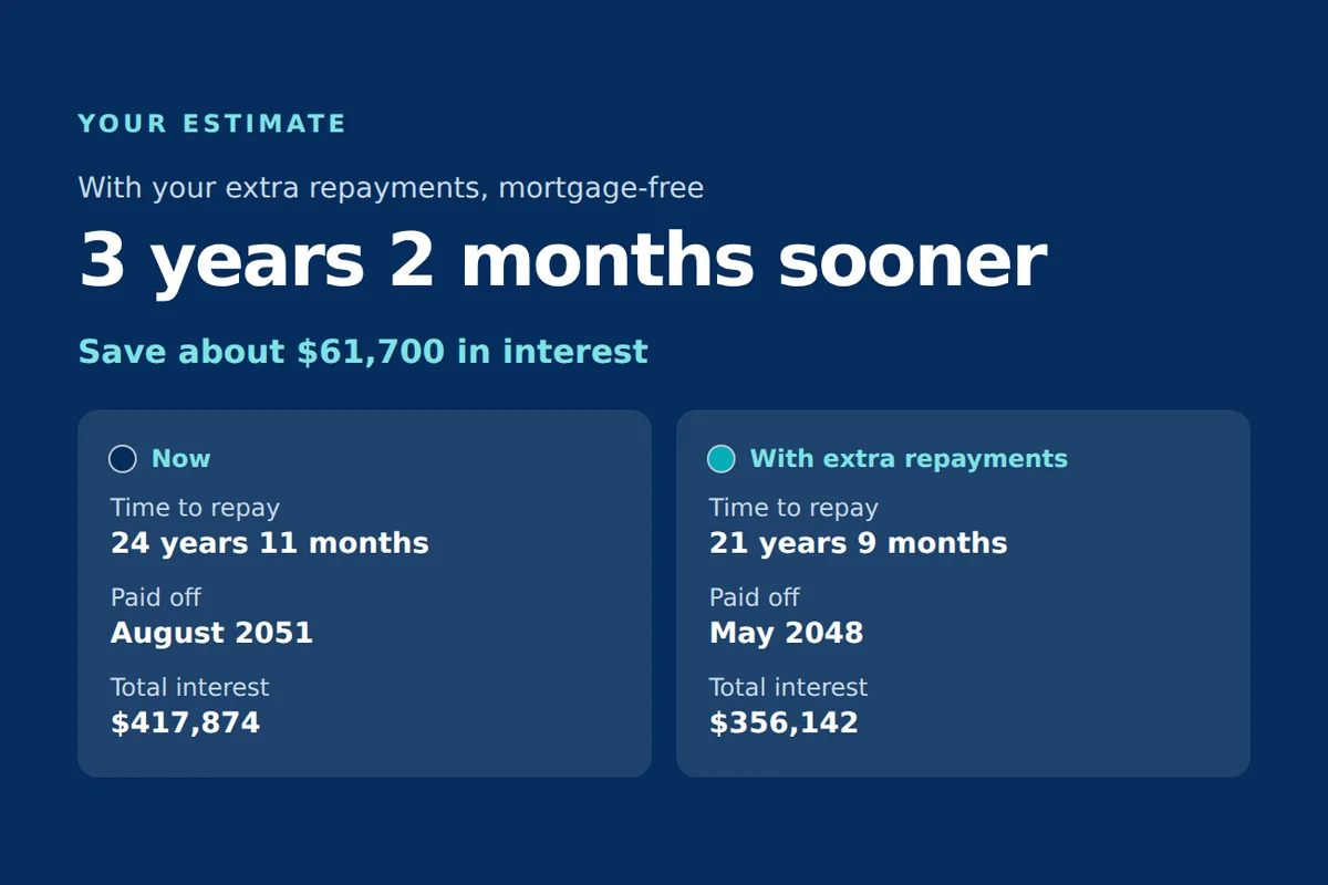Mortgage-Free Date showing 3 years 2 months sooner