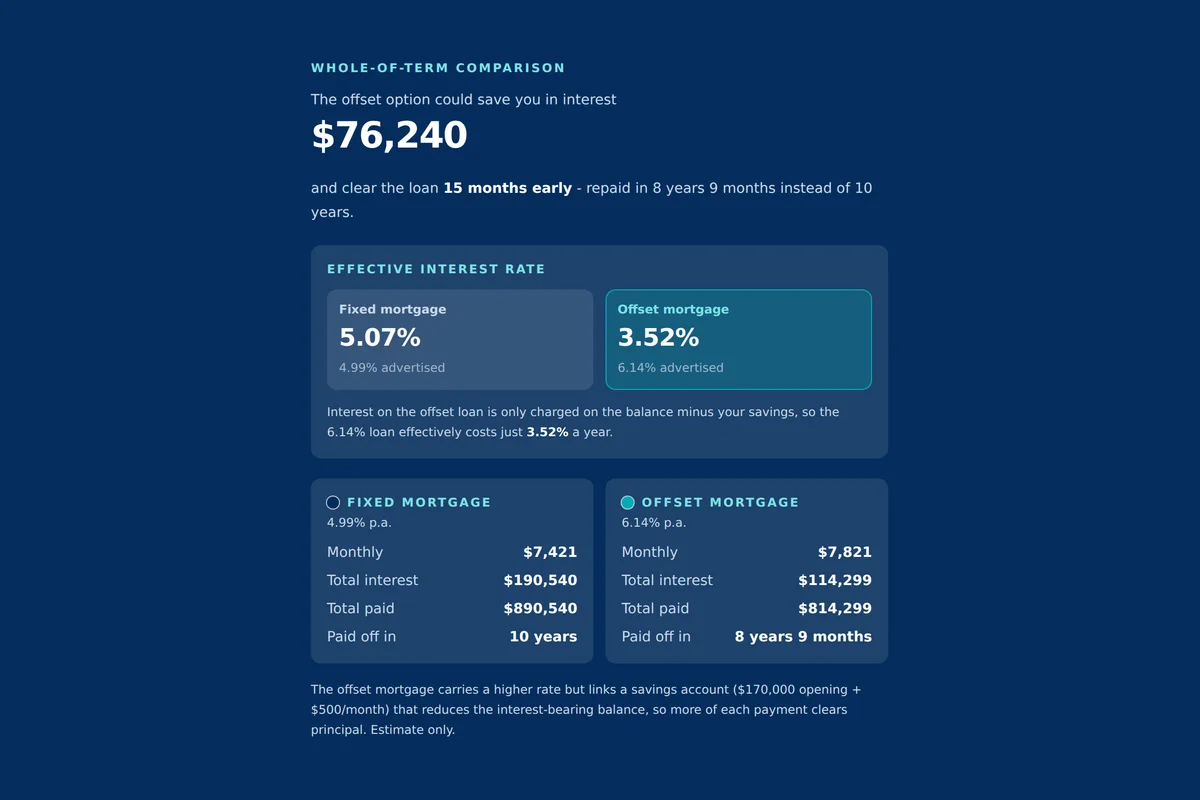 Offset Saver showing $76,240