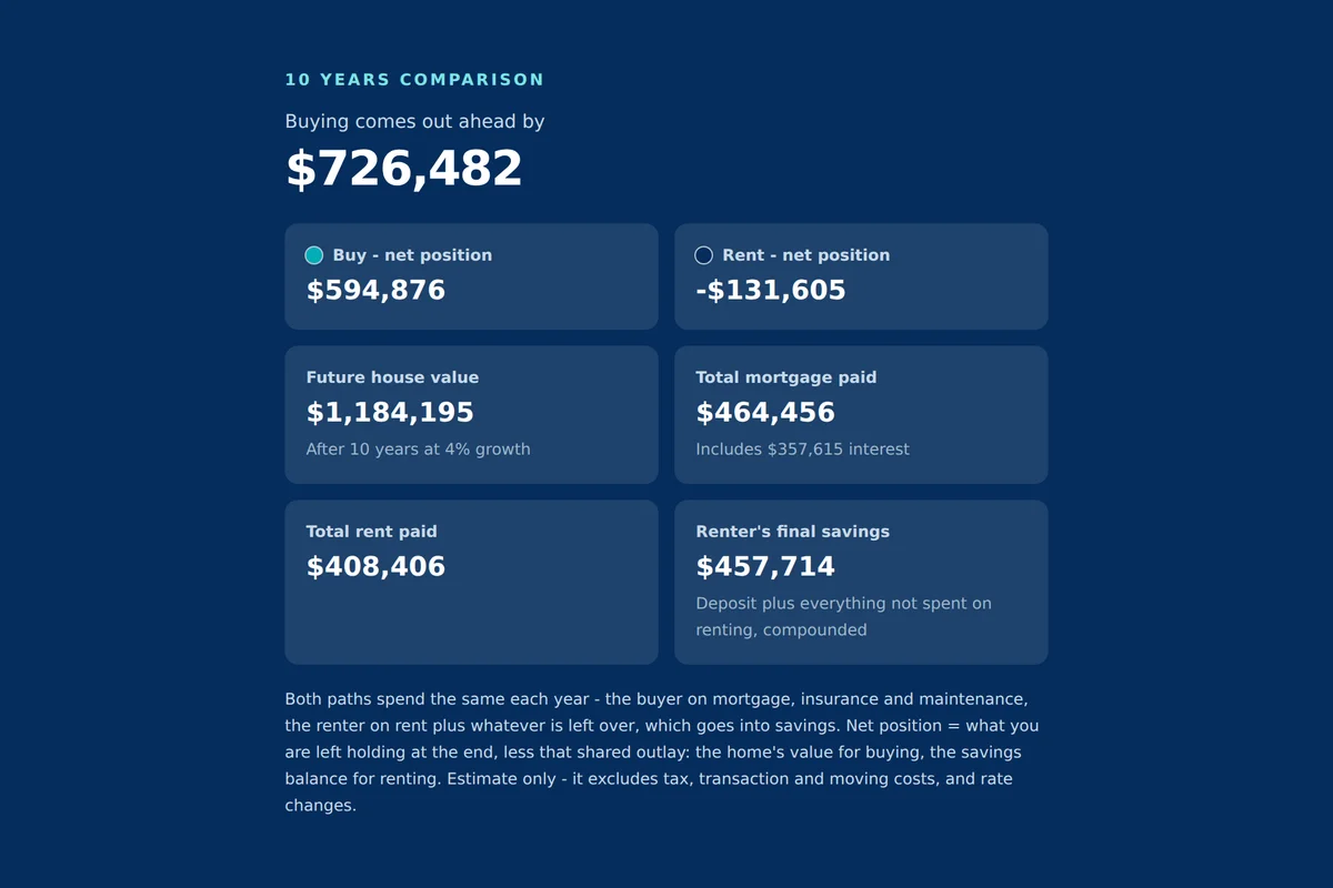 Rent or Buy? showing $726,482